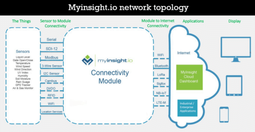 myinsight.io comms module