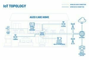 Aged Care IoT Solutions Topology